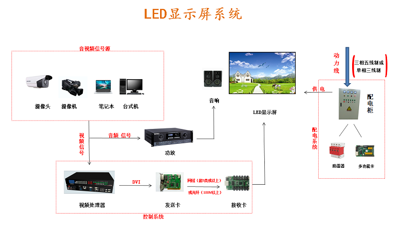 室内全彩led显示屏系统的设备构成